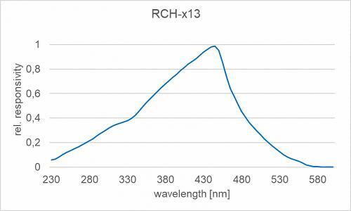 RCH-x13 探测器的典型光谱响应度（相对）