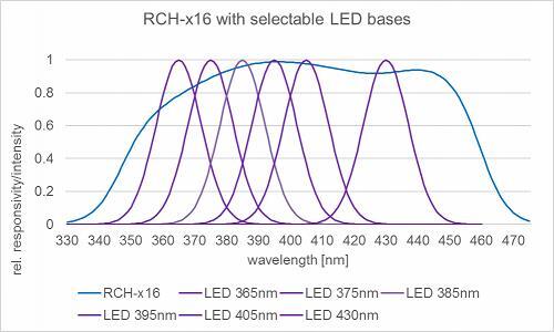 RCH-016 检测器的相对光谱灵敏度以及典型的 UV LED 发射光谱
