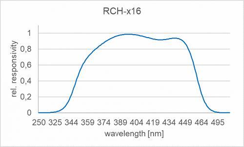 RCH-016 检测器的典型光谱灵敏度（相对）