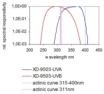 XD-9503-4 - 典型光谱响应