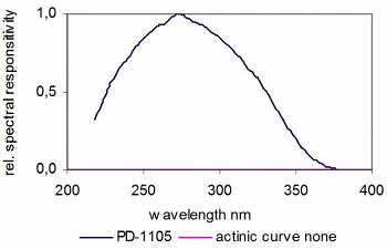 PD-1105 光谱响应度 SiC 光电二极管