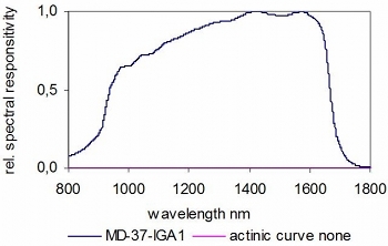 MD-37-IGA 典型光谱响应度，InGaAs光电二极管。