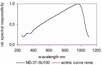 MD-37-SU100 典型光谱响应度硅光电二极管