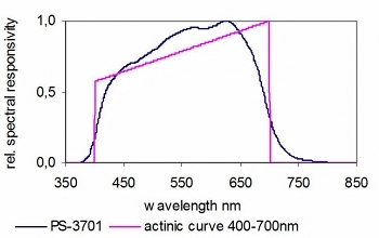 PS-3701 典型光谱响应