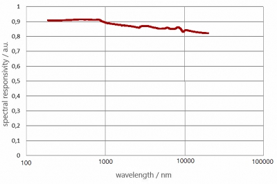 PD-45-TP（典型值为 300 nm 至 10000 nm）