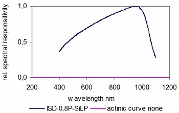 ISD-0.8-SiLP 典型光谱响应度