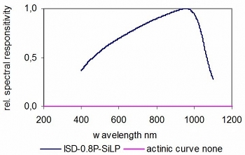 ISD-0.8-SiLP 典型光谱响应度