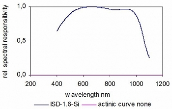 ISD-1.6-Si 典型光谱响应度