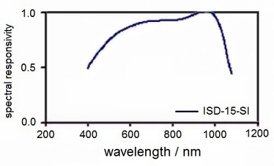 ISD-15-Si 典型光谱响应度