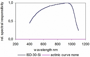 ISD-30-Si 典型光谱响应度