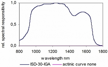 ISD-30-IGA 典型光谱响应度
