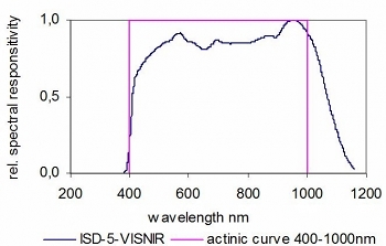ISD-5-VISNIR 检测器的典型光谱响应度