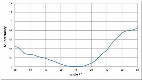 CSS-45 的角度相关 f2 误差