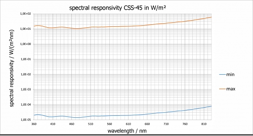 CSS-45 探测器典型光谱响应度