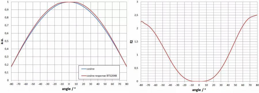 f2（方向响应/余弦误差）