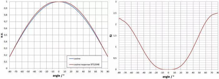 f2（方向响应/余弦误差）
