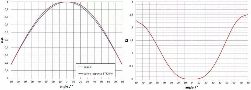 f2（方向响应/余弦误差）