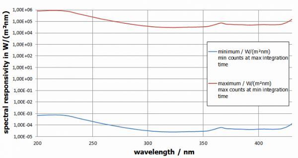 BTS2048-UV-S 光谱辐射计的光谱响应度
