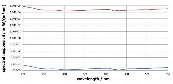 光谱响应度 W/(m²nm)（光谱辐照度）：