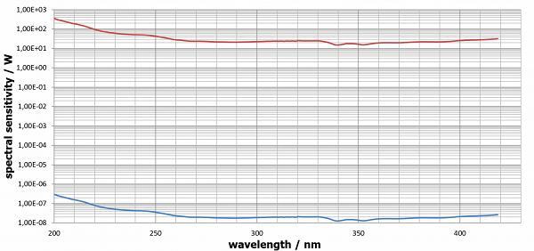 80 mm 直径积分球的光谱响应度 W/nm（光谱辐射功率）：