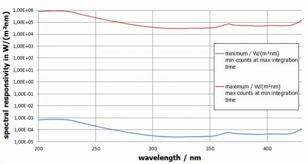 BTS2048-UV-S-WP 光谱辐射计光谱响应度