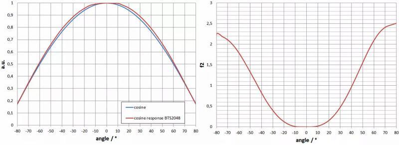 f2（方向响应/余弦误差）