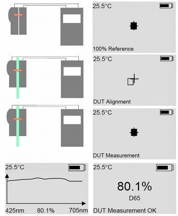 徒手透光率测量：1) 100% 调整 2) 样品对准 (DUT) 3) 设置后自动开始测量，4) 显示测量值。