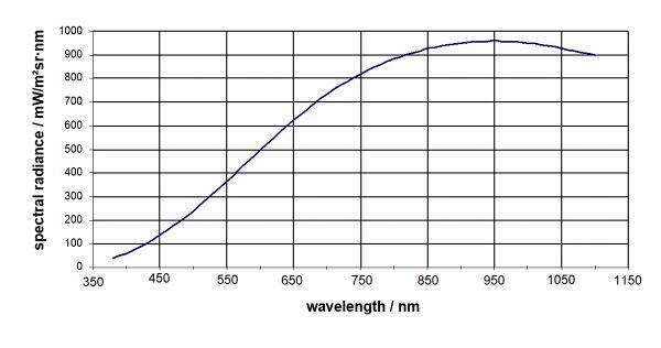 ISS-5P 积分球光源的光谱辐射率