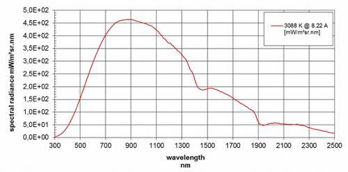 ISS-17-VA 在 3100K 下从 300nm 到 2500nm 的光谱辐射亮度。