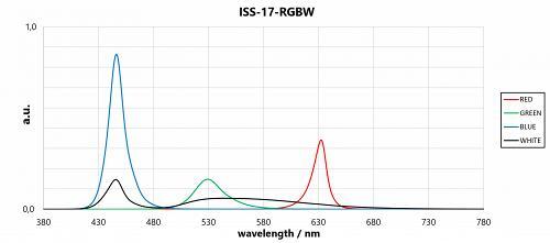 ISS-17-RGBW 光源