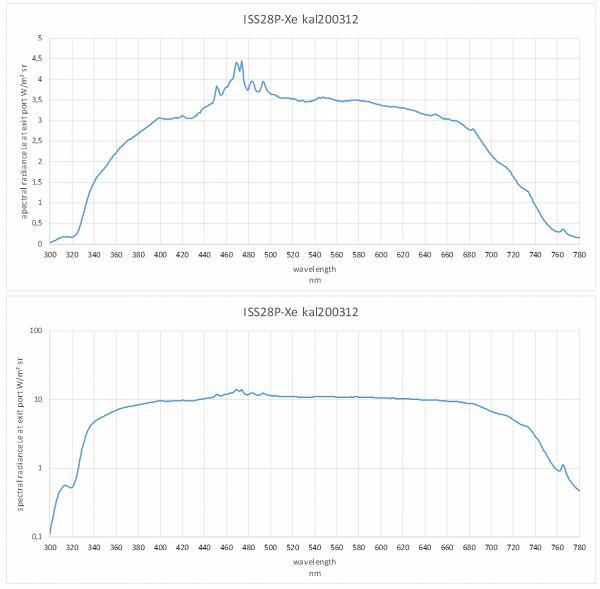 ISS-28P-Xe-V01 积分球光源的光谱分布