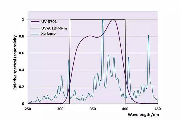 UV-3701 的紫外光谱图