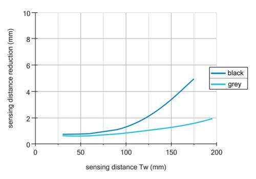 O300.GP-PV1T.72N 漫反射式传感器的感应距离图