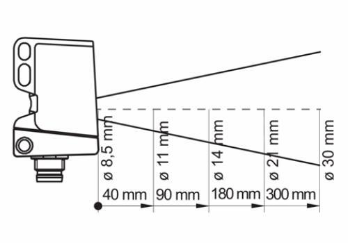 O300.GR-GW1T.72N 传感器的典型光束特性图
