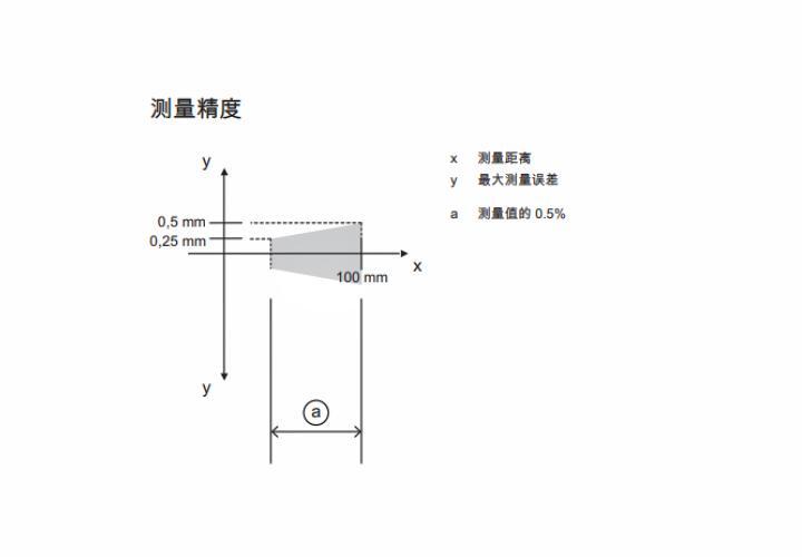 ODS9L1.8/LAK-100-M12 传感器的测量精度