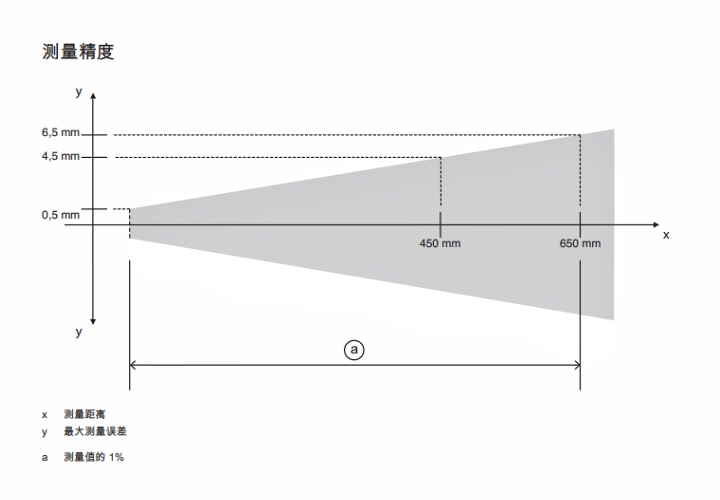 ODS9L2.8/LKA.02-450-M12 传感器的测量精度示意图
