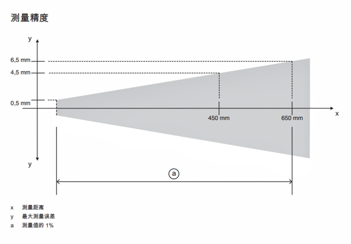 ODS9L2.8/LFH-450-M12 传感器的测量精度示意图