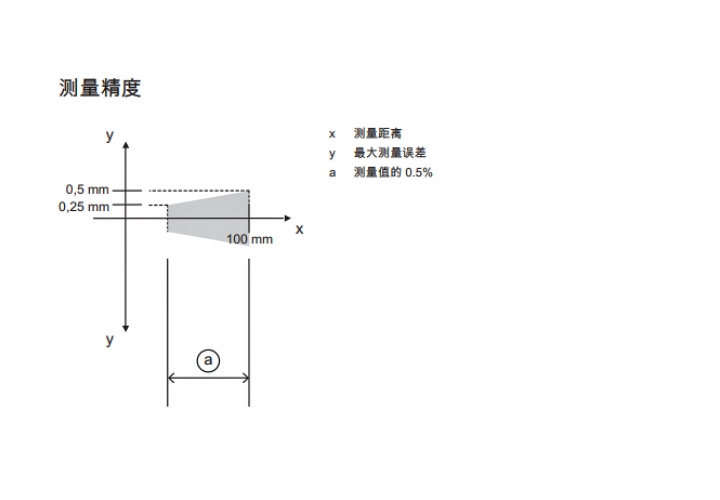 ODS9L2.8/LFH-100-M12 传感器的测量精度示意图