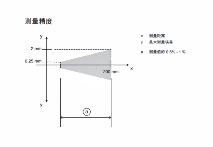 ODS9L2.8/L6X-200-M12 传感器的测量精度示意图