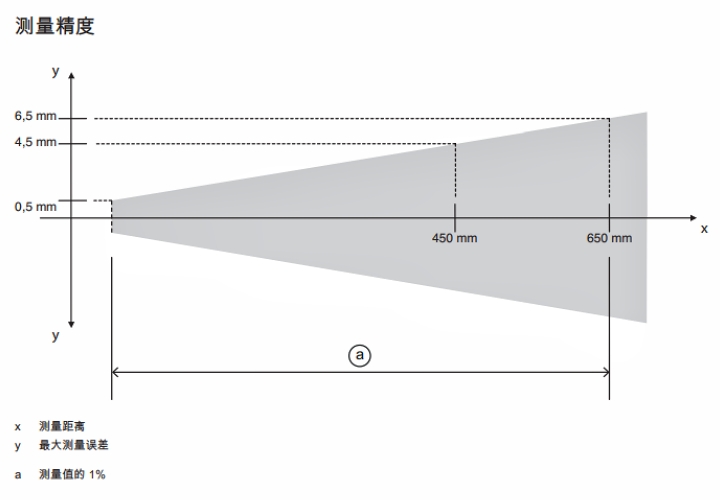 ODS9L2.8/L6X-450-M12 传感器的测量精度示意图