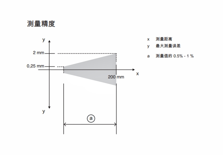 ODS9L2.8/LAK-200-M12 传感器的测量精度示意图