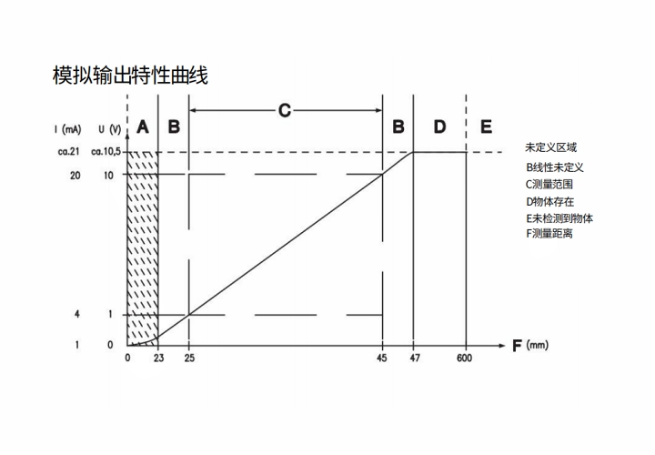 ODSL 8/C66-45-S12 传感器的模拟输出特性曲线图