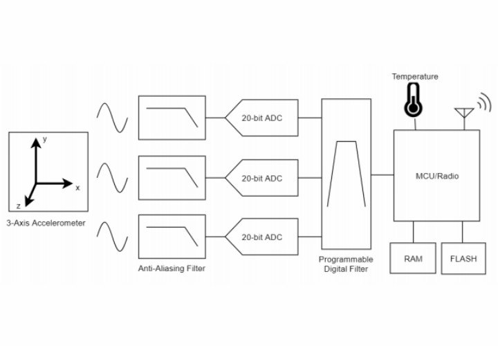 G-Link-200 无线加速度计的电路框图