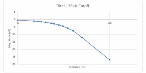 滤波器 - 26Hz 截止频率