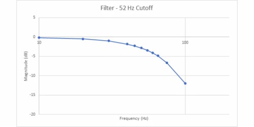 滤波器 - 52Hz 截止频率