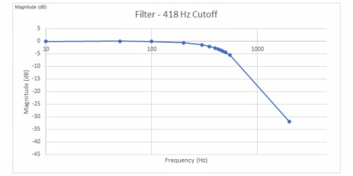 滤波器 - 418Hz 截止频率