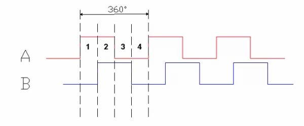 两个增量通道（A 和 B）将脉冲作为数字输出信号发出